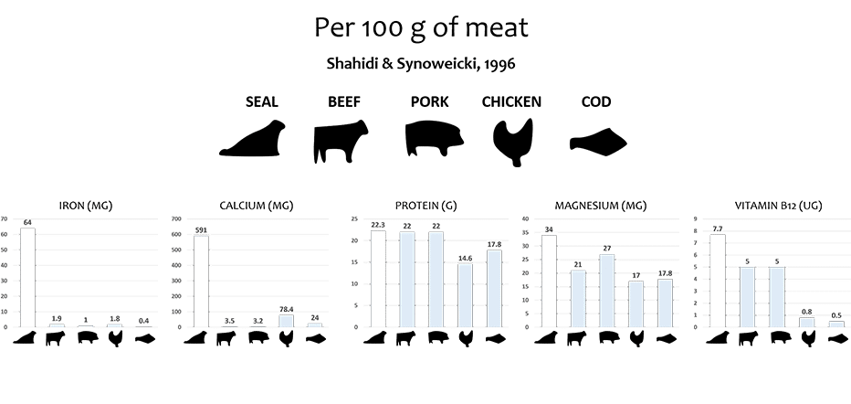 Meat Nutrition Chart